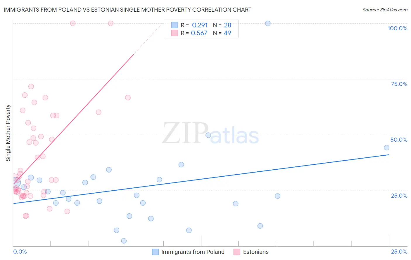 Immigrants from Poland vs Estonian Single Mother Poverty