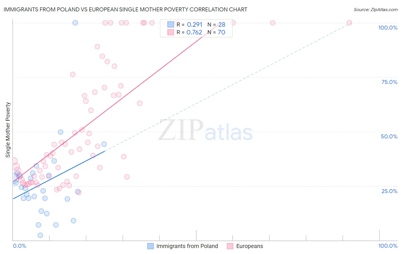 Immigrants from Poland vs European Single Mother Poverty