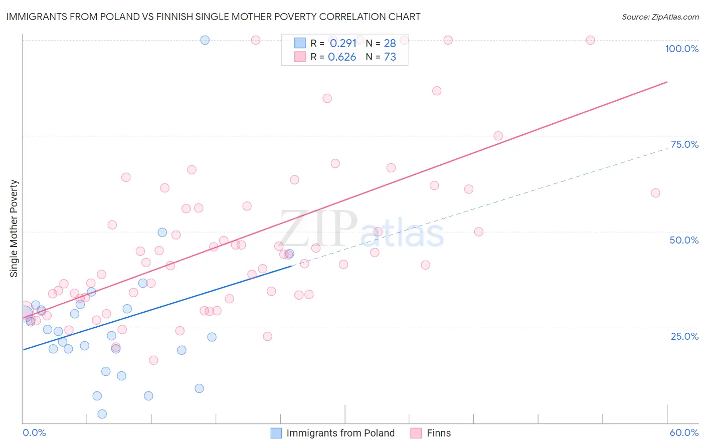 Immigrants from Poland vs Finnish Single Mother Poverty