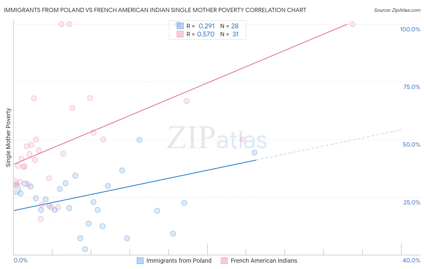 Immigrants from Poland vs French American Indian Single Mother Poverty