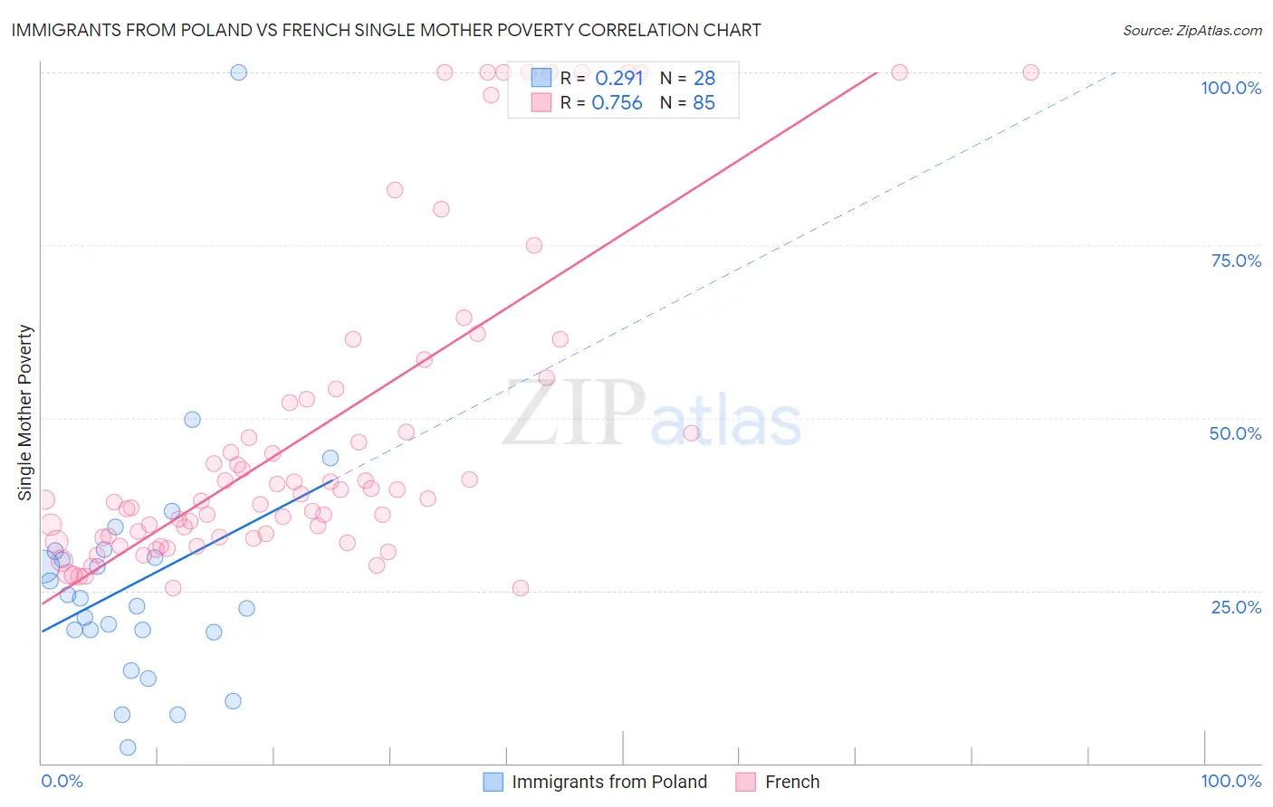 Immigrants from Poland vs French Single Mother Poverty