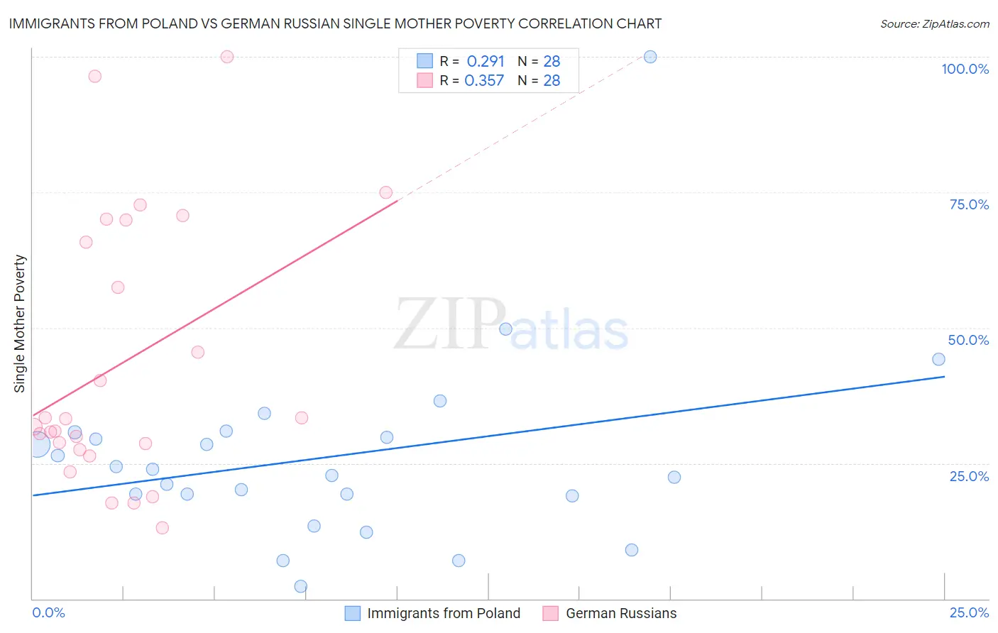 Immigrants from Poland vs German Russian Single Mother Poverty