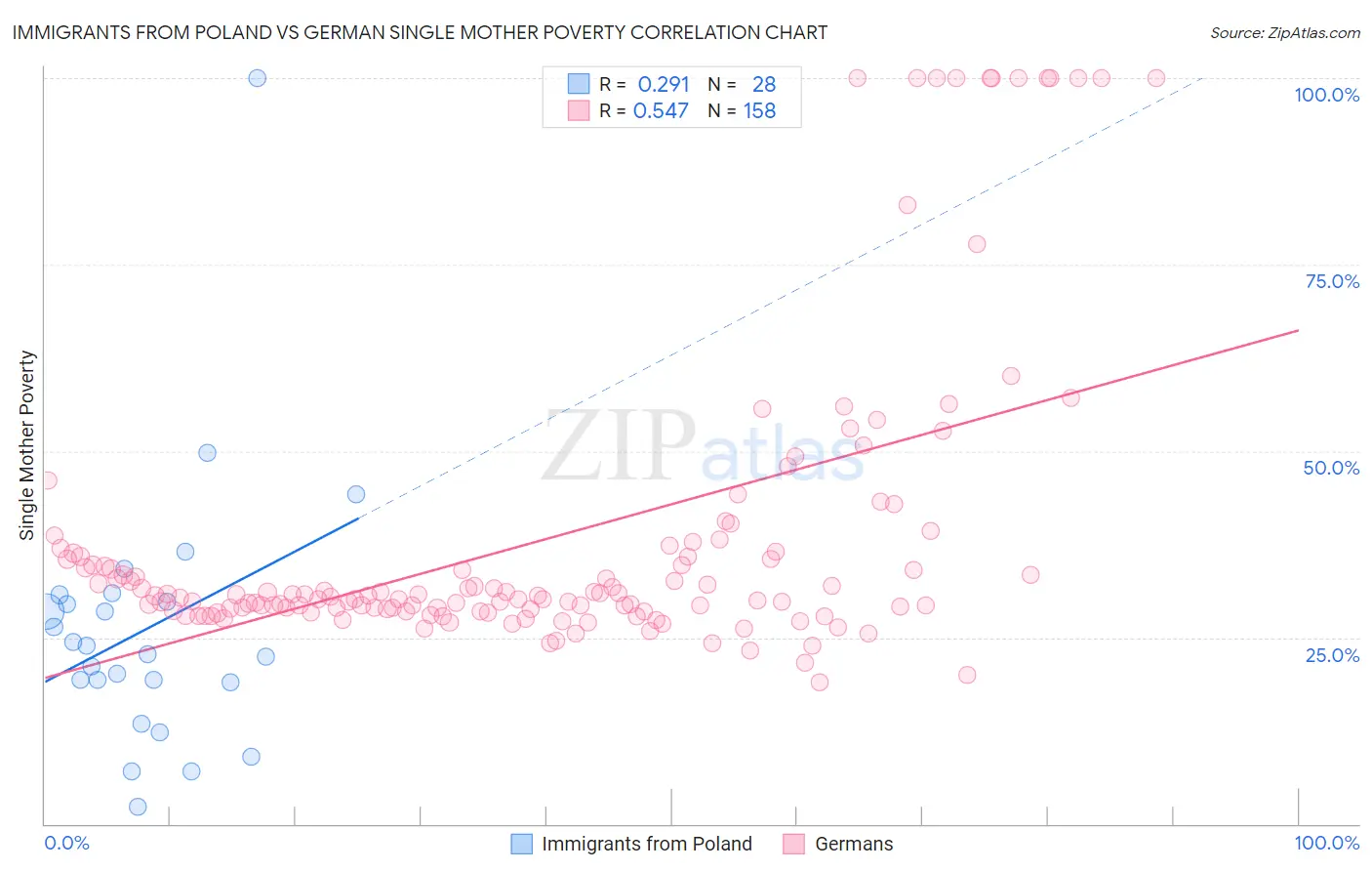 Immigrants from Poland vs German Single Mother Poverty