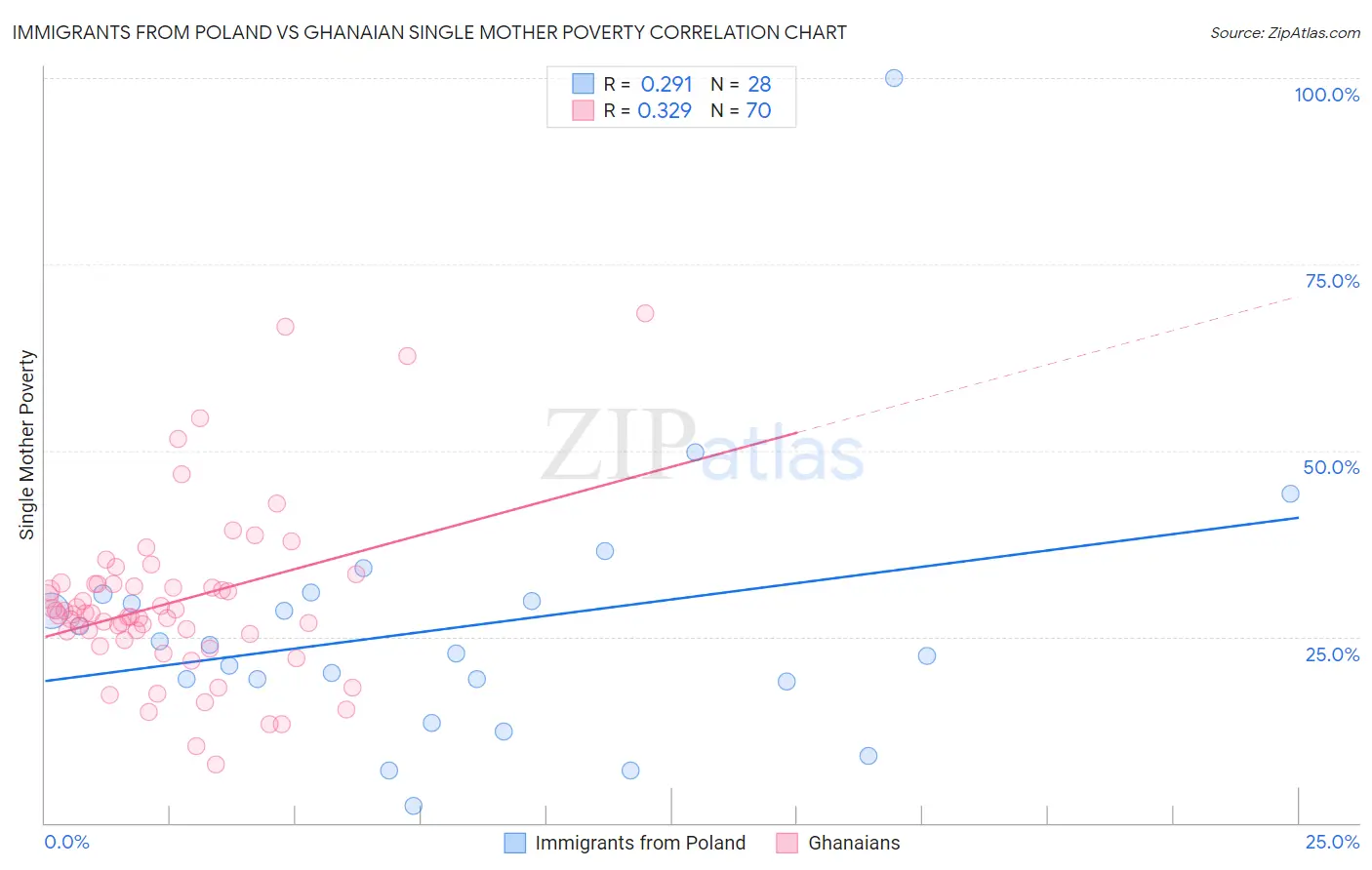 Immigrants from Poland vs Ghanaian Single Mother Poverty