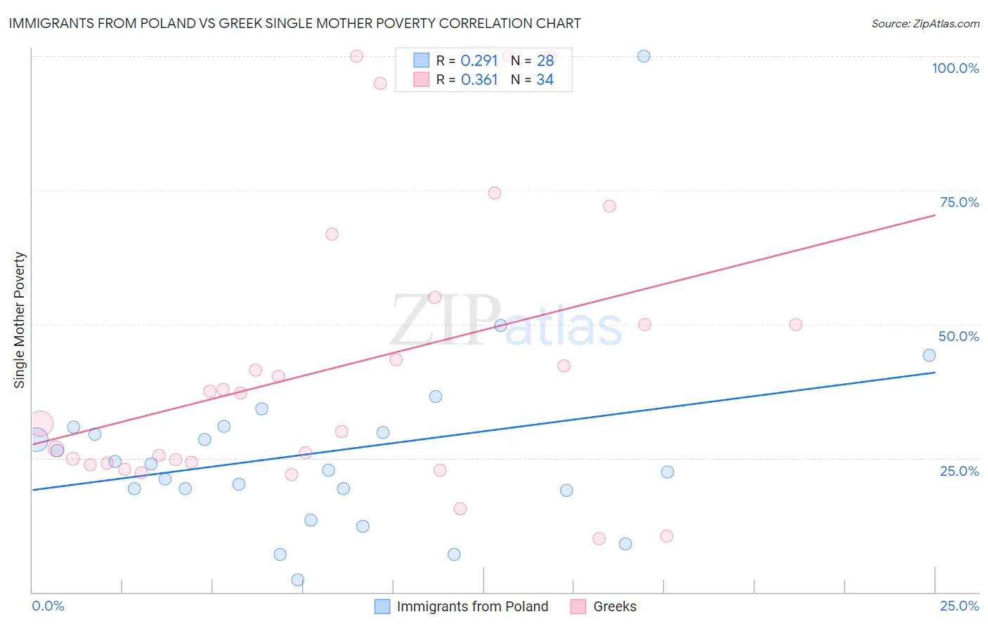 Immigrants from Poland vs Greek Single Mother Poverty