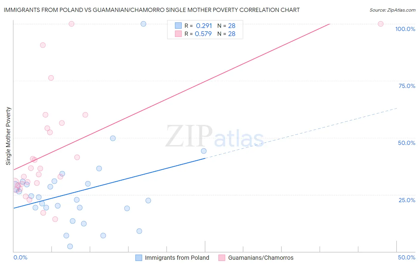 Immigrants from Poland vs Guamanian/Chamorro Single Mother Poverty