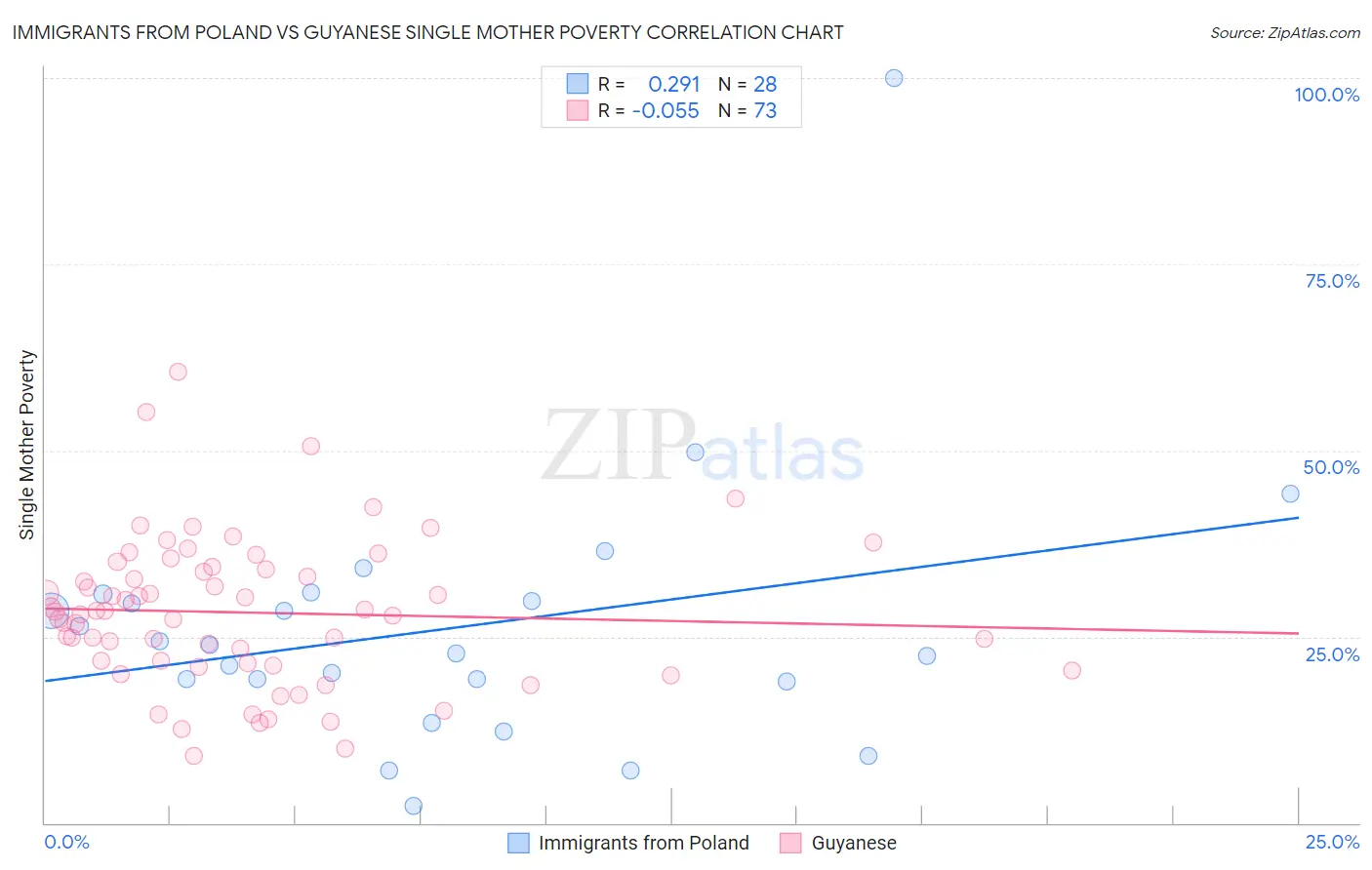 Immigrants from Poland vs Guyanese Single Mother Poverty