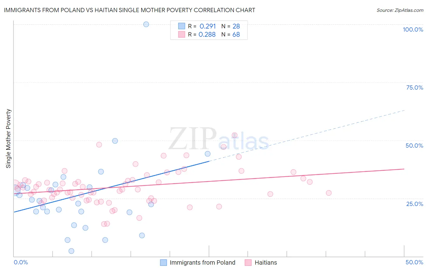 Immigrants from Poland vs Haitian Single Mother Poverty