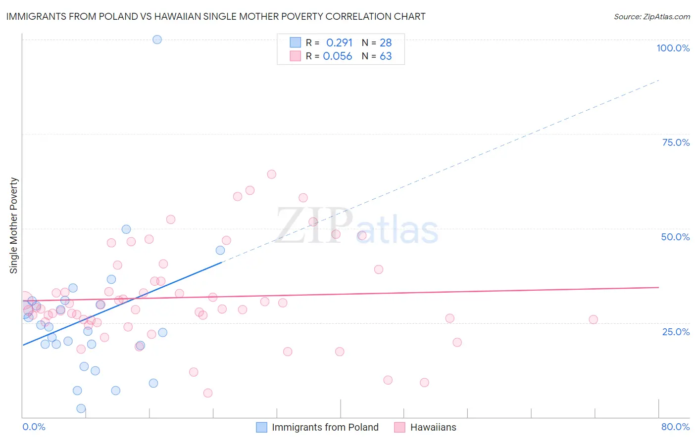 Immigrants from Poland vs Hawaiian Single Mother Poverty