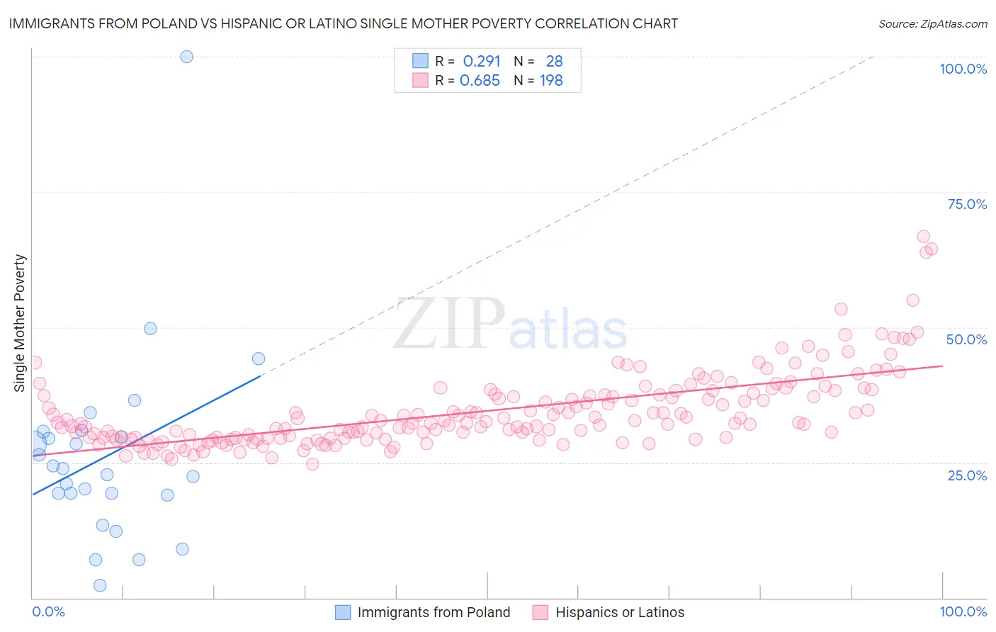 Immigrants from Poland vs Hispanic or Latino Single Mother Poverty