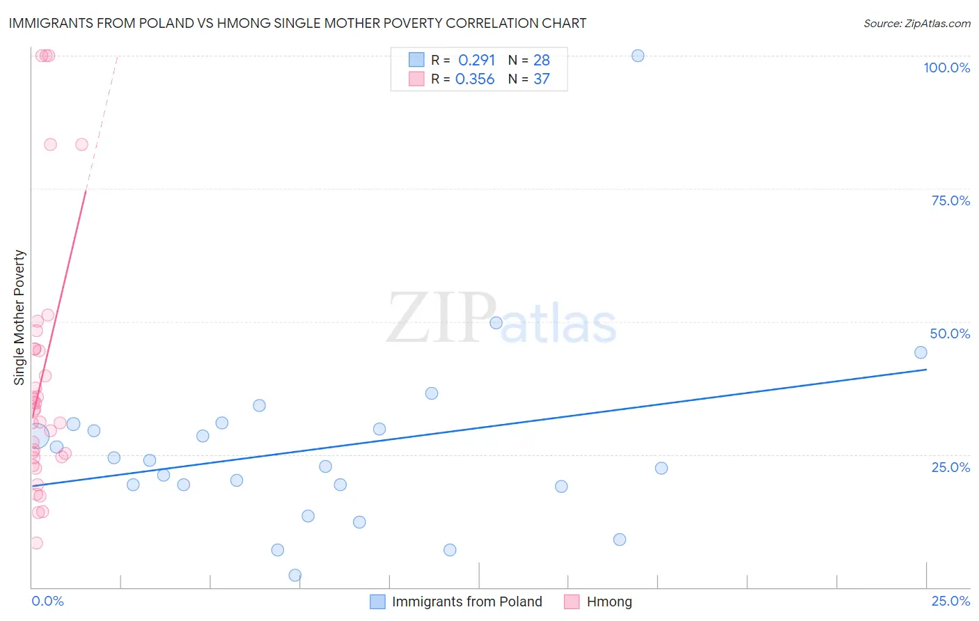 Immigrants from Poland vs Hmong Single Mother Poverty