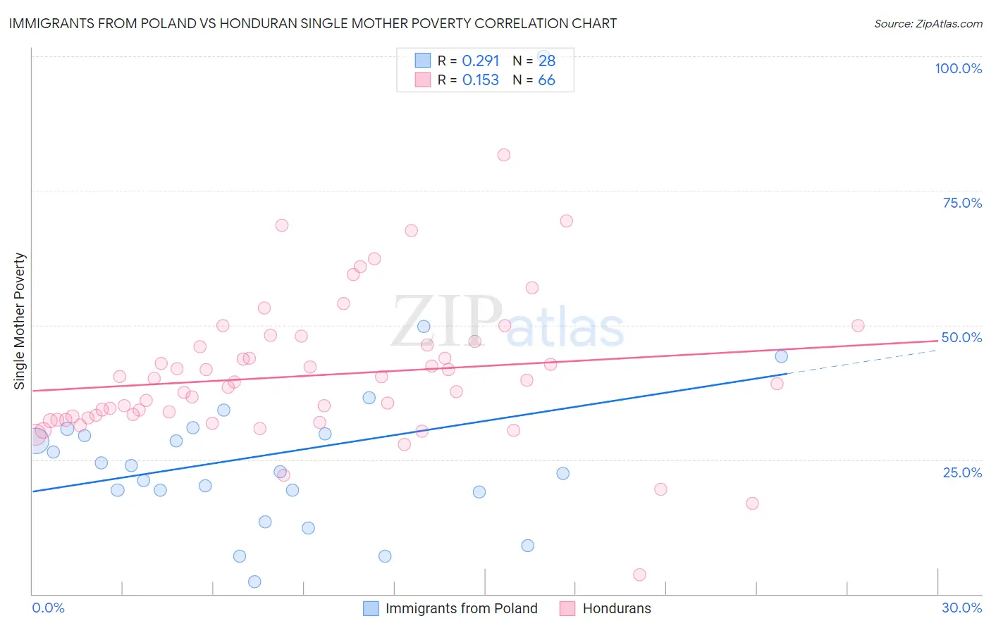 Immigrants from Poland vs Honduran Single Mother Poverty