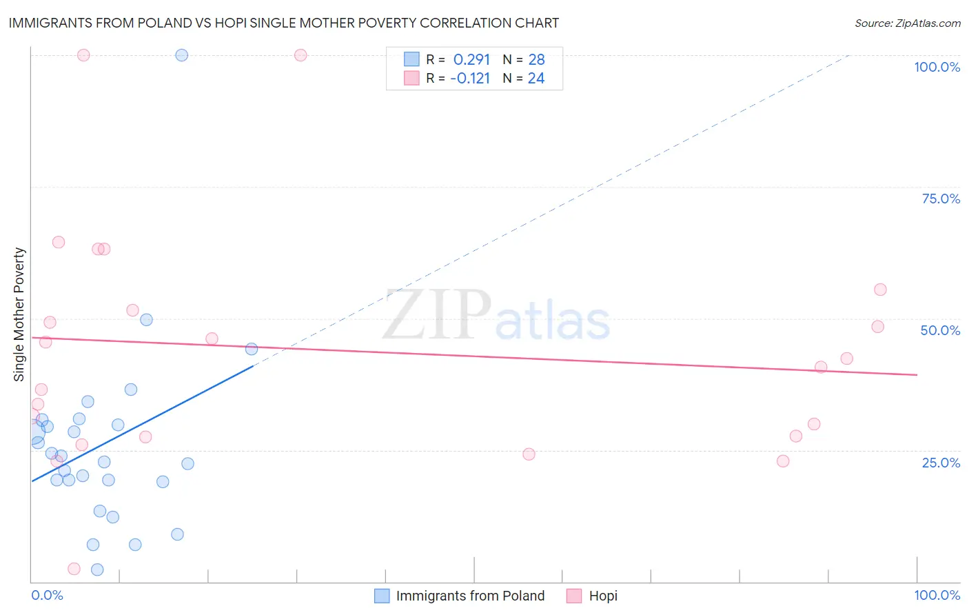 Immigrants from Poland vs Hopi Single Mother Poverty