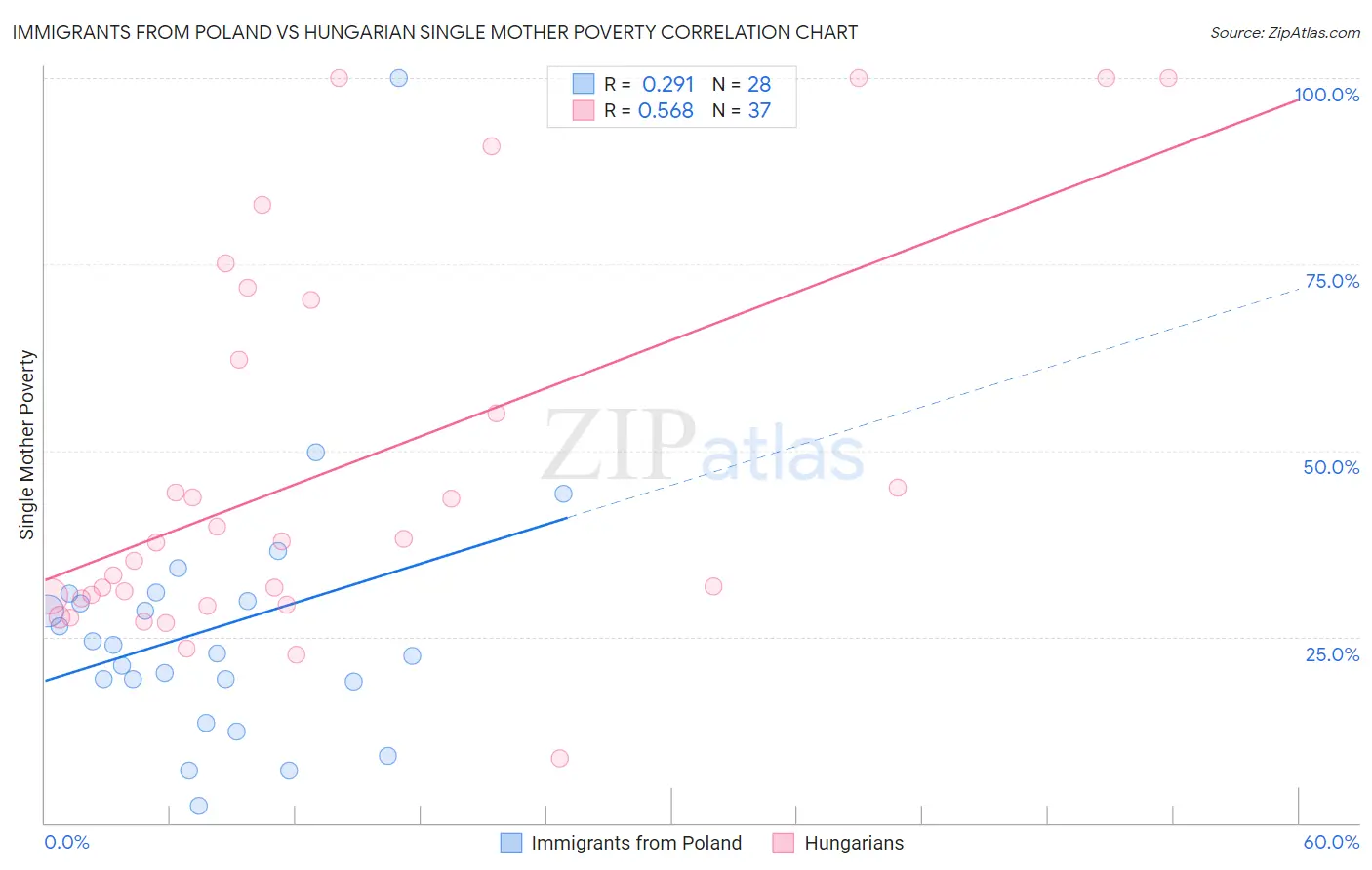 Immigrants from Poland vs Hungarian Single Mother Poverty