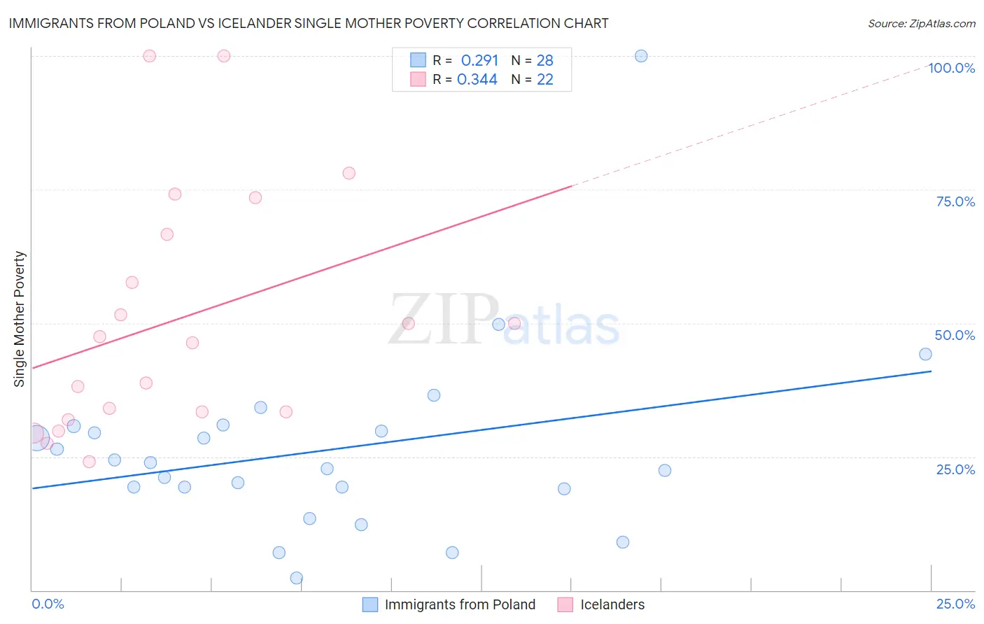 Immigrants from Poland vs Icelander Single Mother Poverty