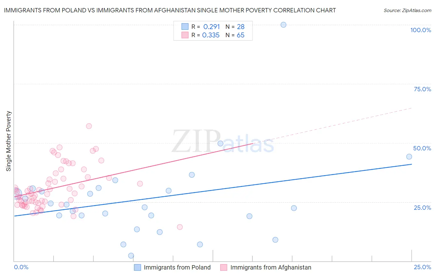 Immigrants from Poland vs Immigrants from Afghanistan Single Mother Poverty