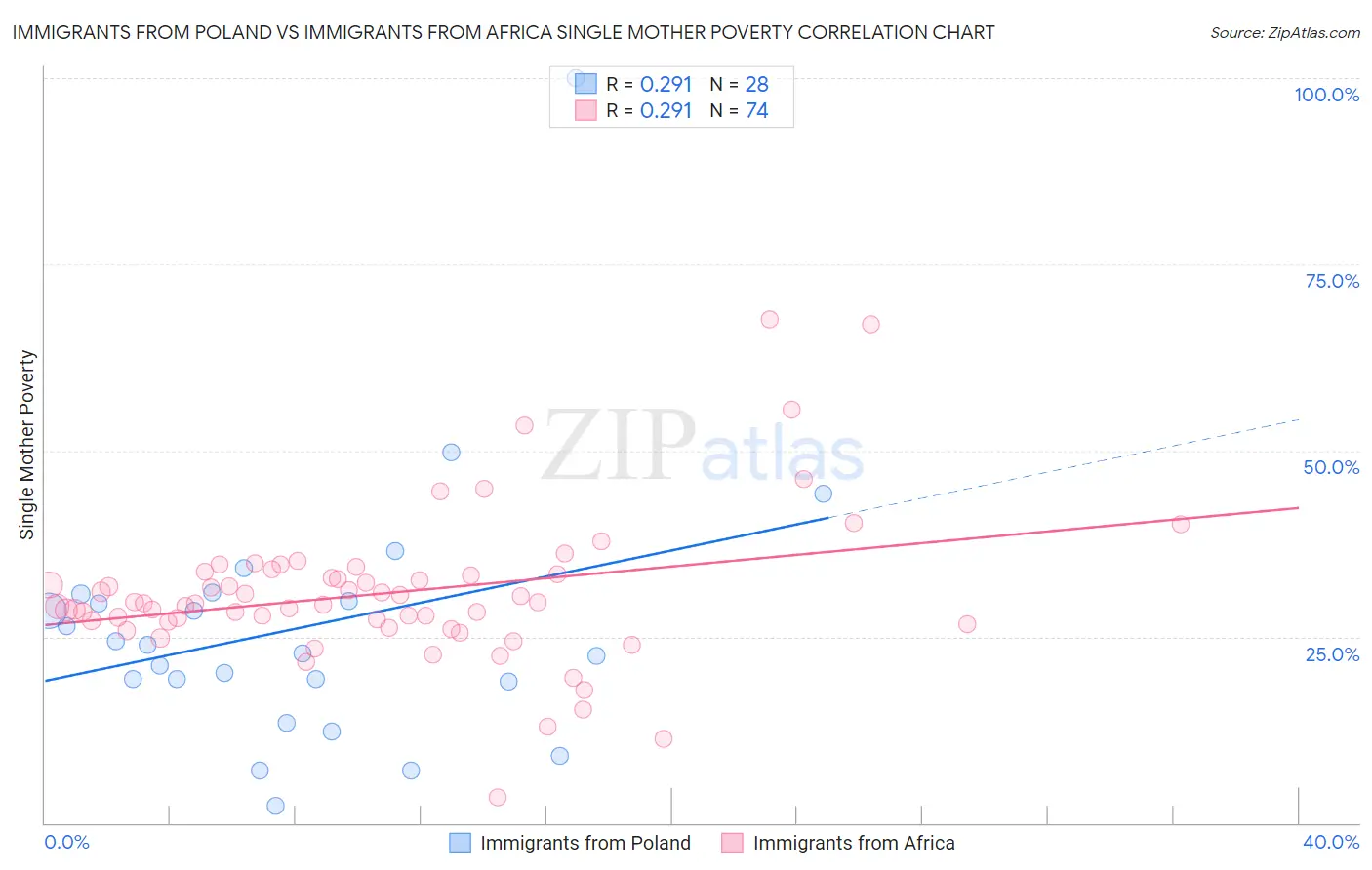 Immigrants from Poland vs Immigrants from Africa Single Mother Poverty