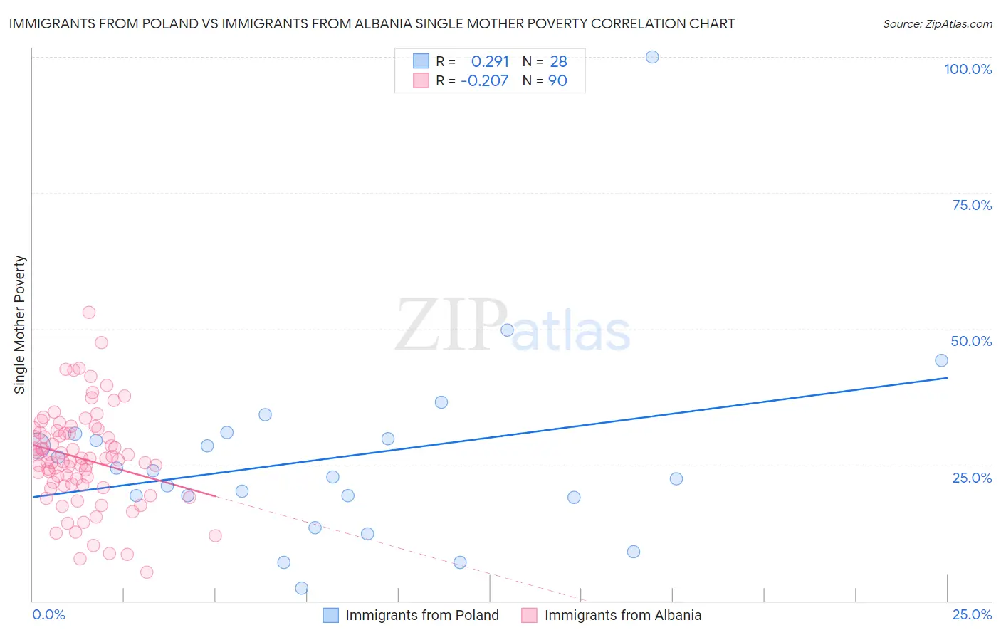 Immigrants from Poland vs Immigrants from Albania Single Mother Poverty