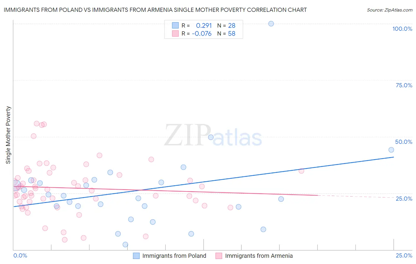 Immigrants from Poland vs Immigrants from Armenia Single Mother Poverty