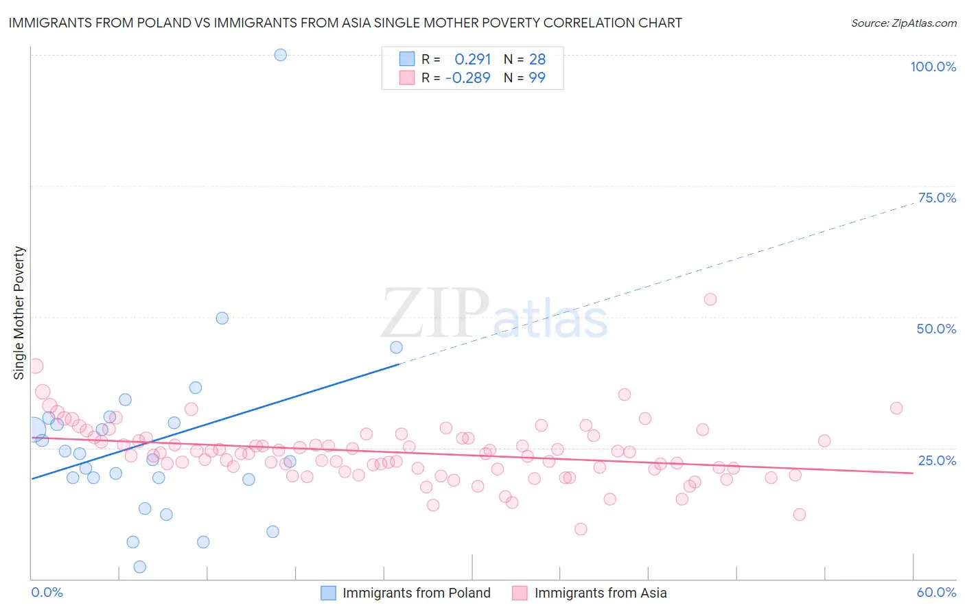Immigrants from Poland vs Immigrants from Asia Single Mother Poverty