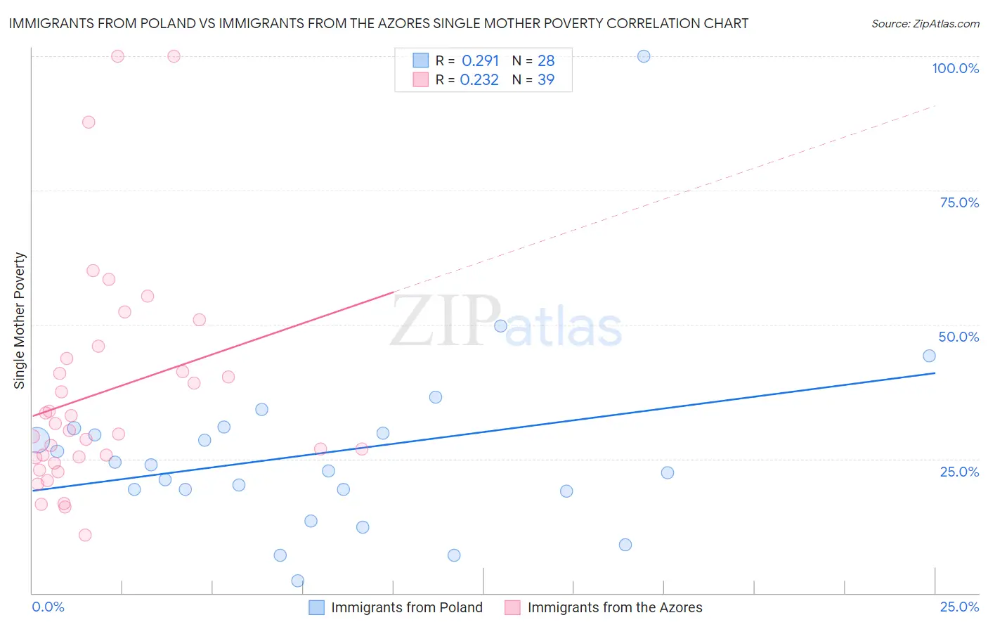 Immigrants from Poland vs Immigrants from the Azores Single Mother Poverty