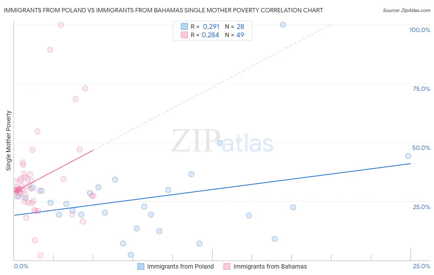 Immigrants from Poland vs Immigrants from Bahamas Single Mother Poverty