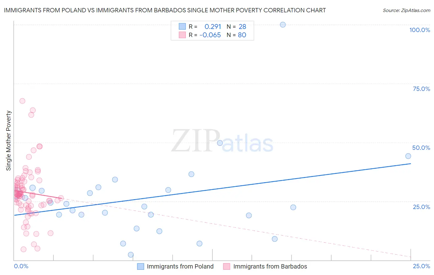 Immigrants from Poland vs Immigrants from Barbados Single Mother Poverty
