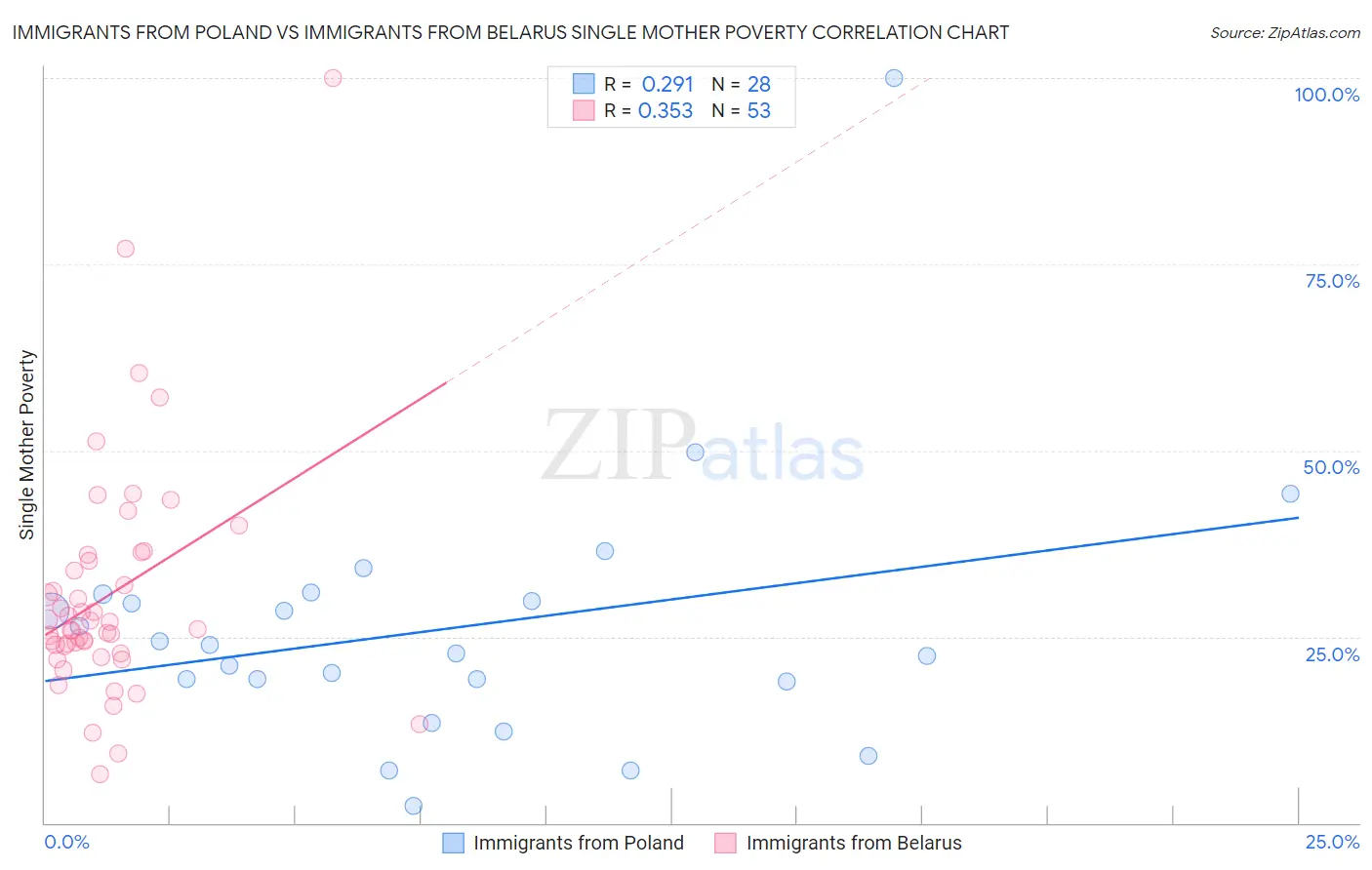 Immigrants from Poland vs Immigrants from Belarus Single Mother Poverty