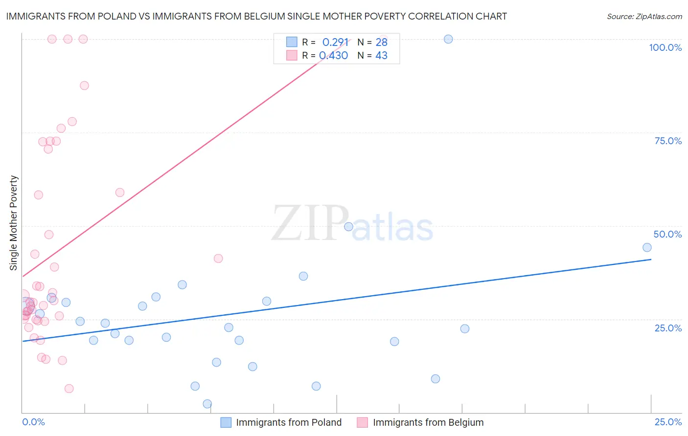 Immigrants from Poland vs Immigrants from Belgium Single Mother Poverty