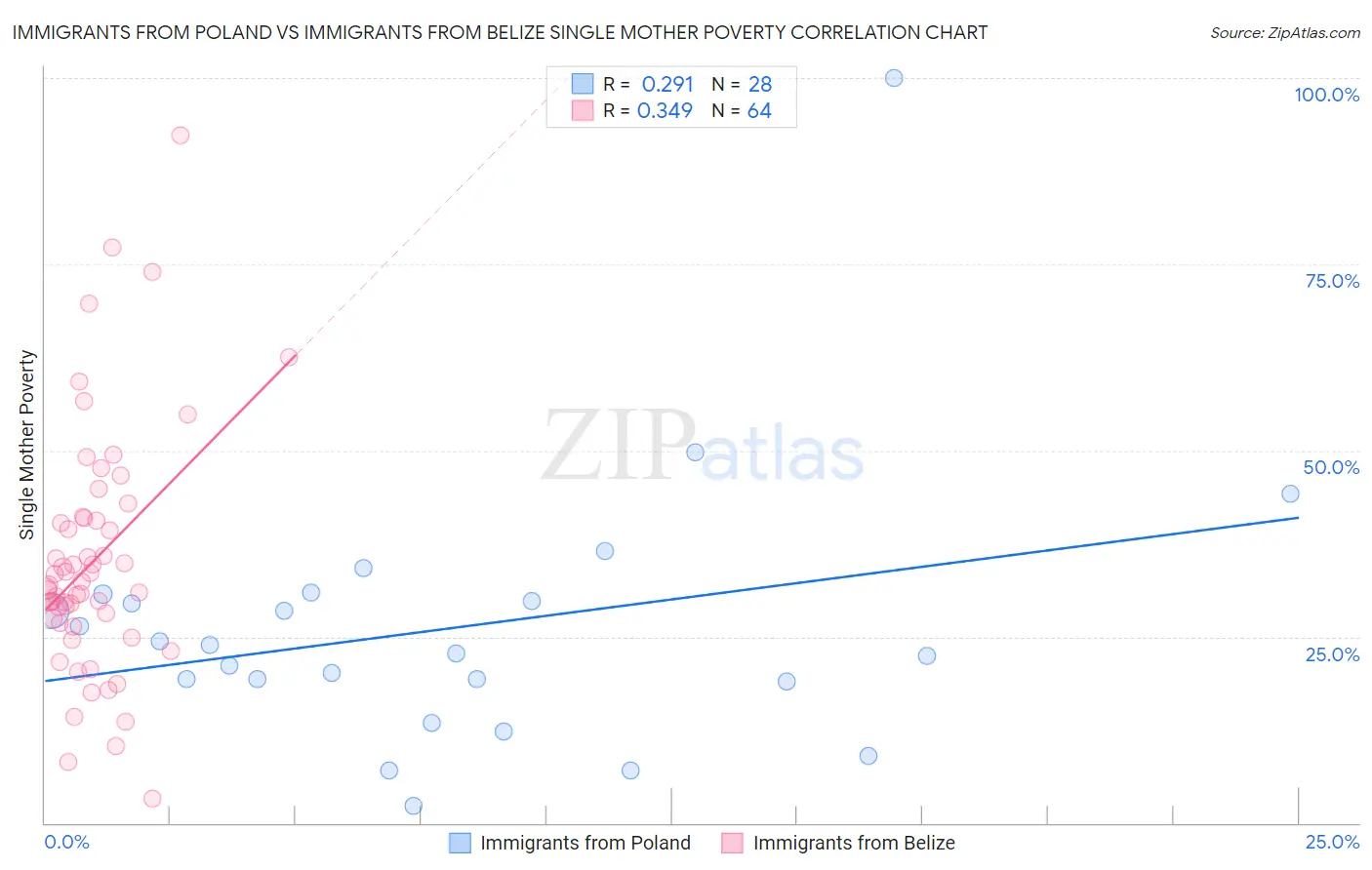 Immigrants from Poland vs Immigrants from Belize Single Mother Poverty