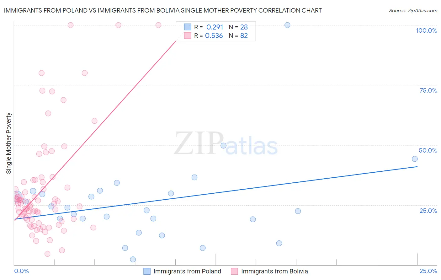 Immigrants from Poland vs Immigrants from Bolivia Single Mother Poverty
