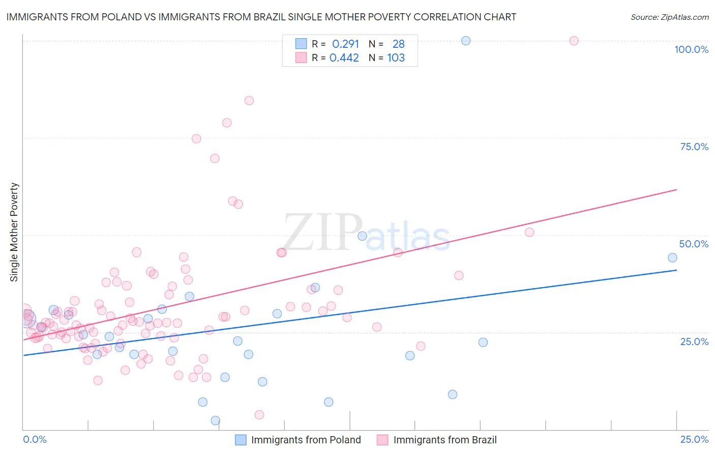 Immigrants from Poland vs Immigrants from Brazil Single Mother Poverty