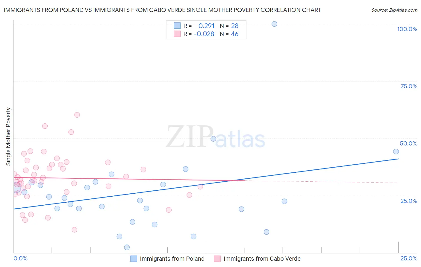 Immigrants from Poland vs Immigrants from Cabo Verde Single Mother Poverty