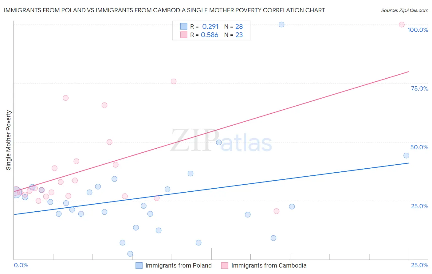 Immigrants from Poland vs Immigrants from Cambodia Single Mother Poverty