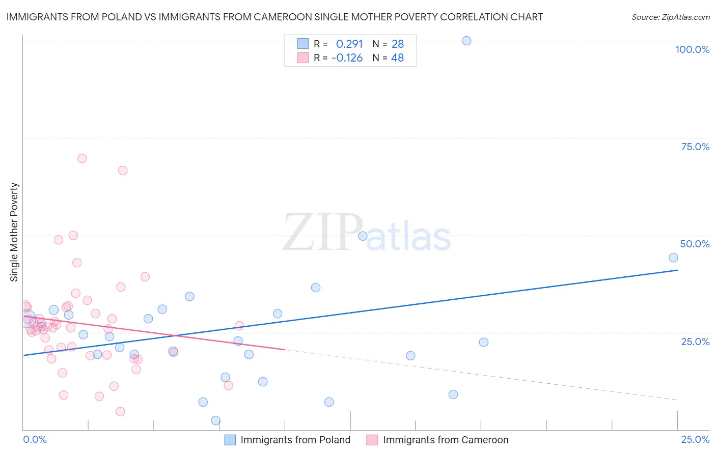 Immigrants from Poland vs Immigrants from Cameroon Single Mother Poverty