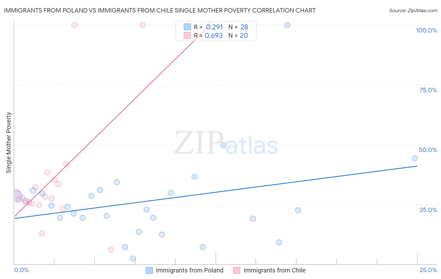 Immigrants from Poland vs Immigrants from Chile Single Mother Poverty