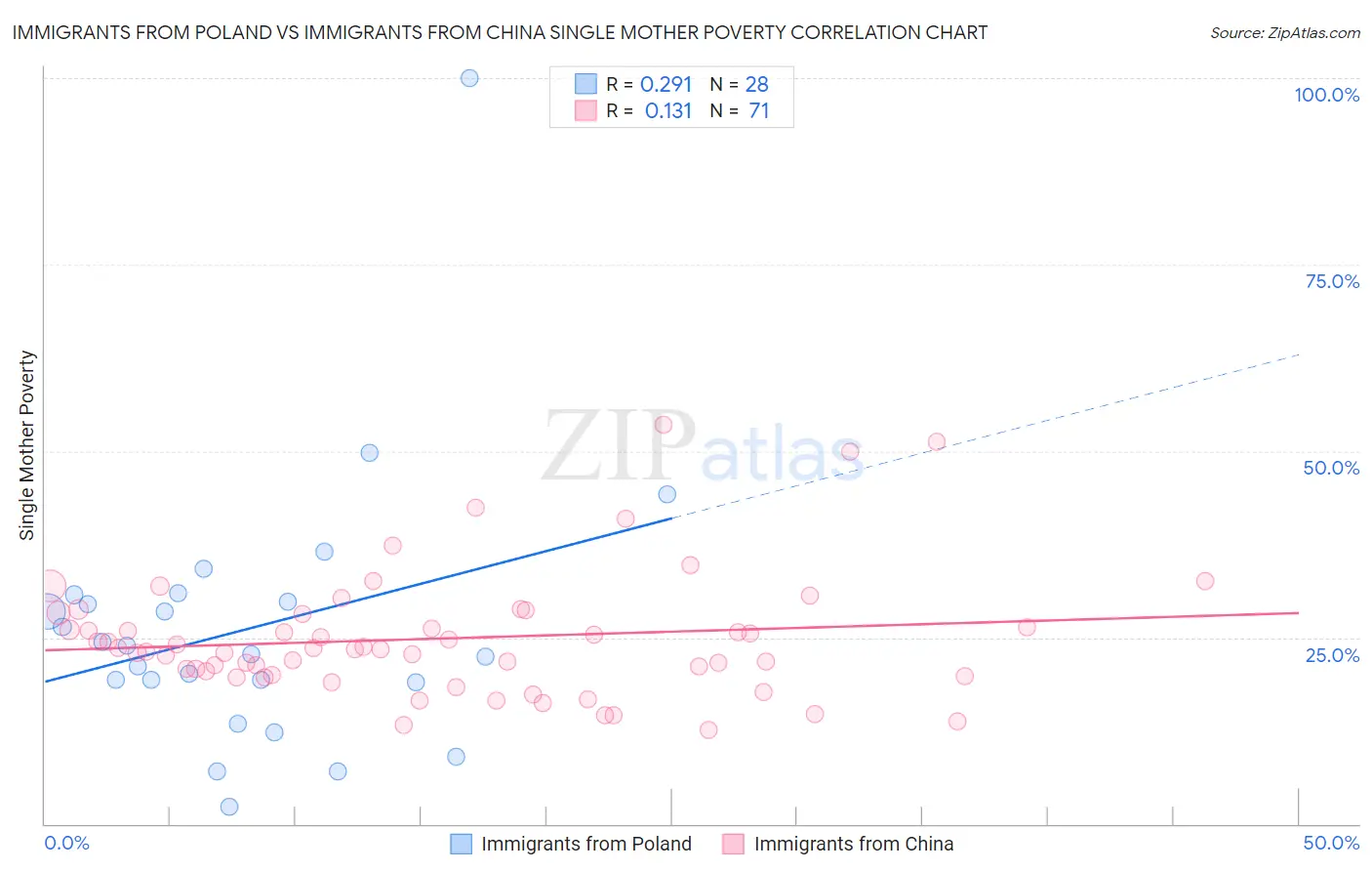 Immigrants from Poland vs Immigrants from China Single Mother Poverty