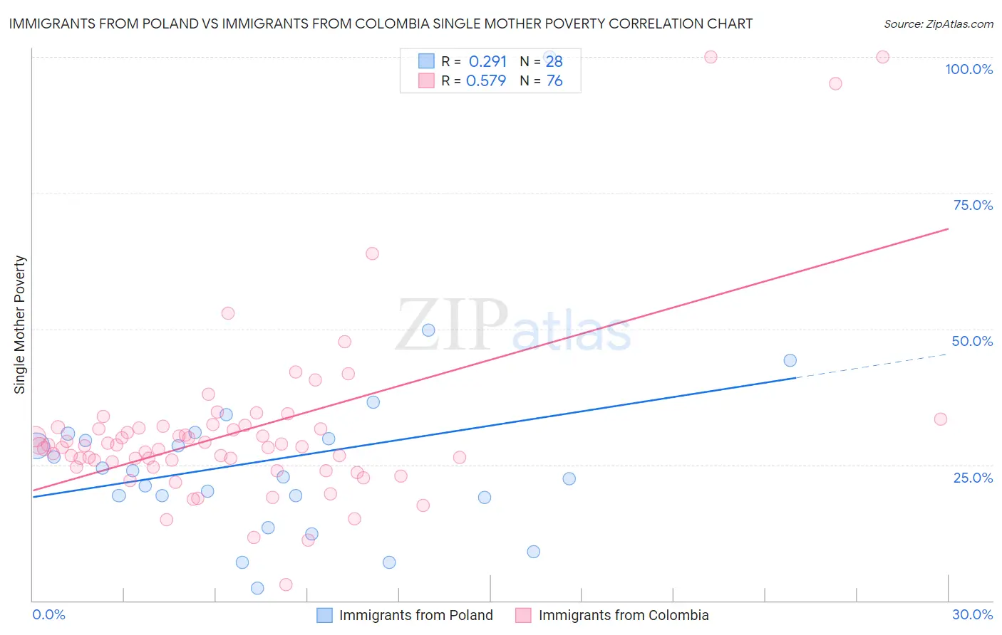Immigrants from Poland vs Immigrants from Colombia Single Mother Poverty