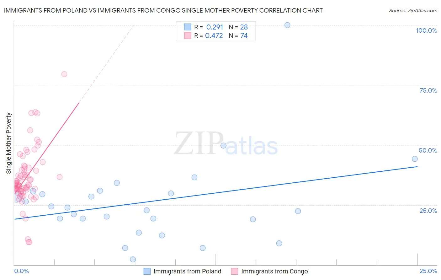 Immigrants from Poland vs Immigrants from Congo Single Mother Poverty