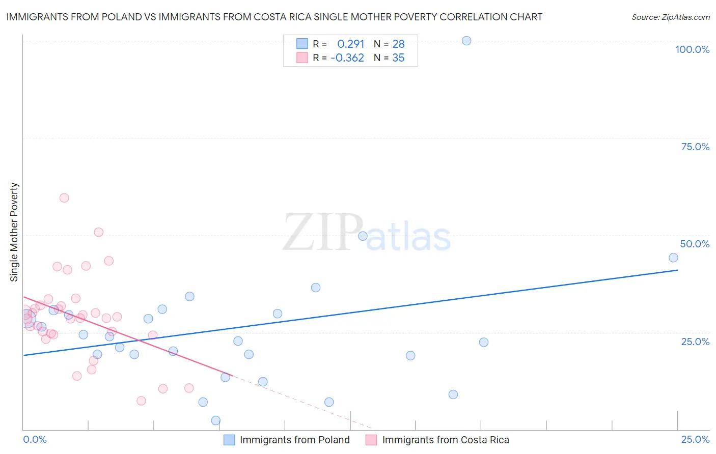 Immigrants from Poland vs Immigrants from Costa Rica Single Mother Poverty