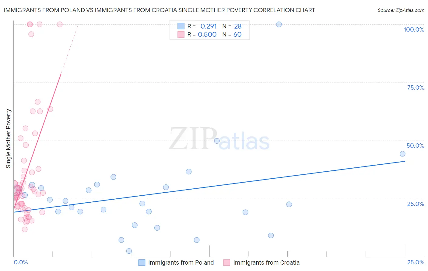 Immigrants from Poland vs Immigrants from Croatia Single Mother Poverty