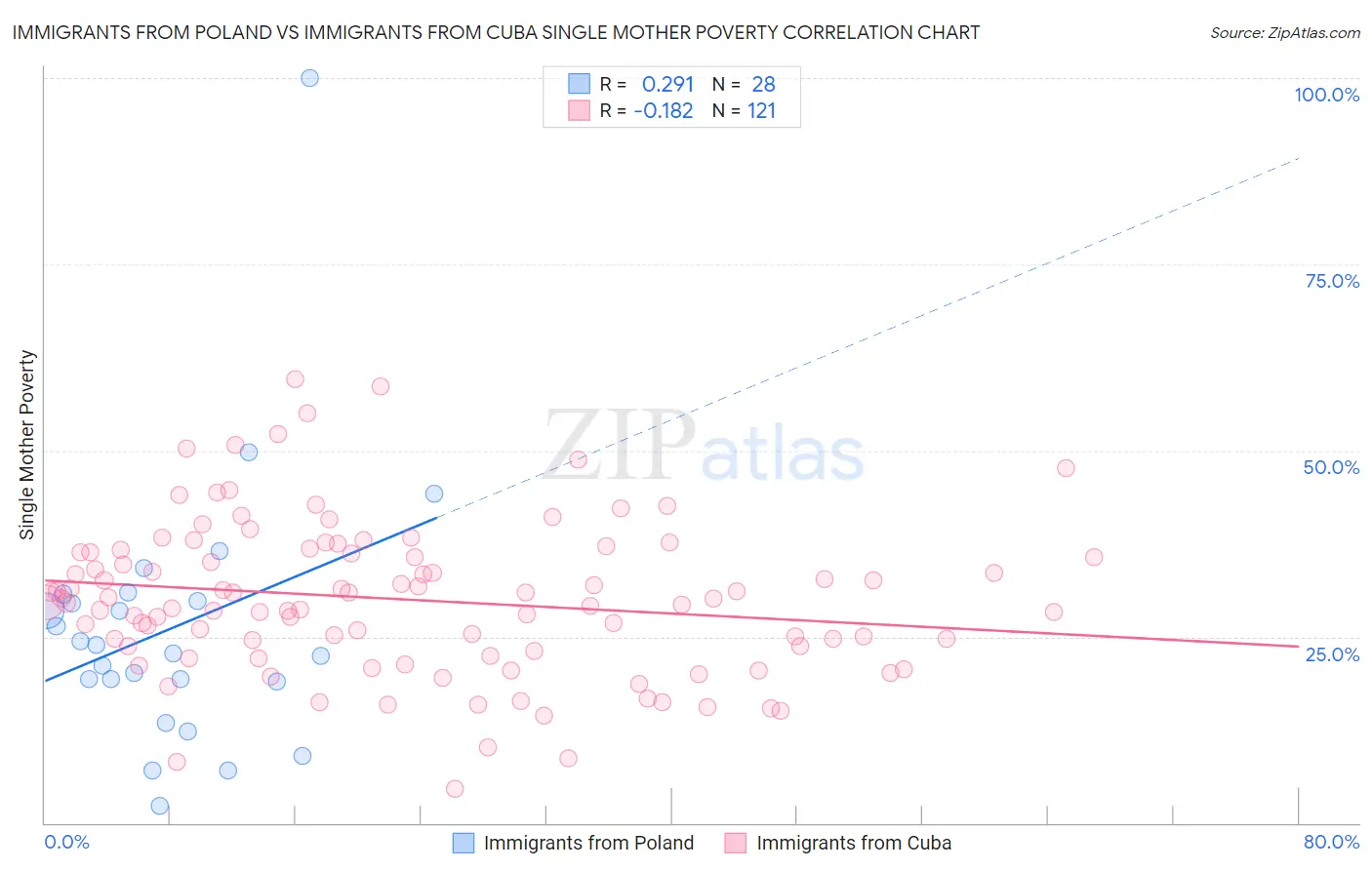 Immigrants from Poland vs Immigrants from Cuba Single Mother Poverty