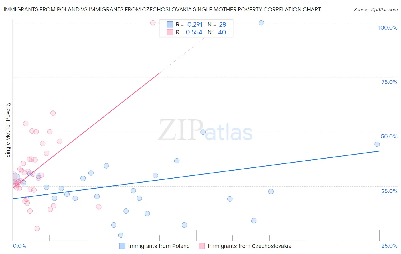 Immigrants from Poland vs Immigrants from Czechoslovakia Single Mother Poverty