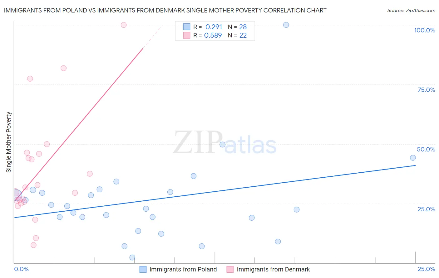 Immigrants from Poland vs Immigrants from Denmark Single Mother Poverty