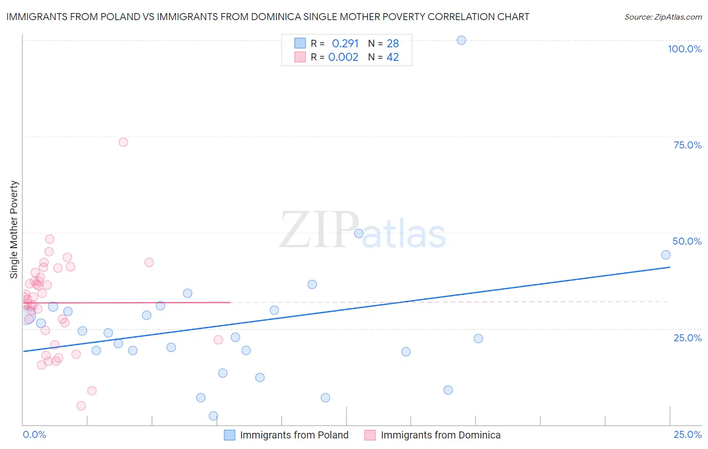 Immigrants from Poland vs Immigrants from Dominica Single Mother Poverty