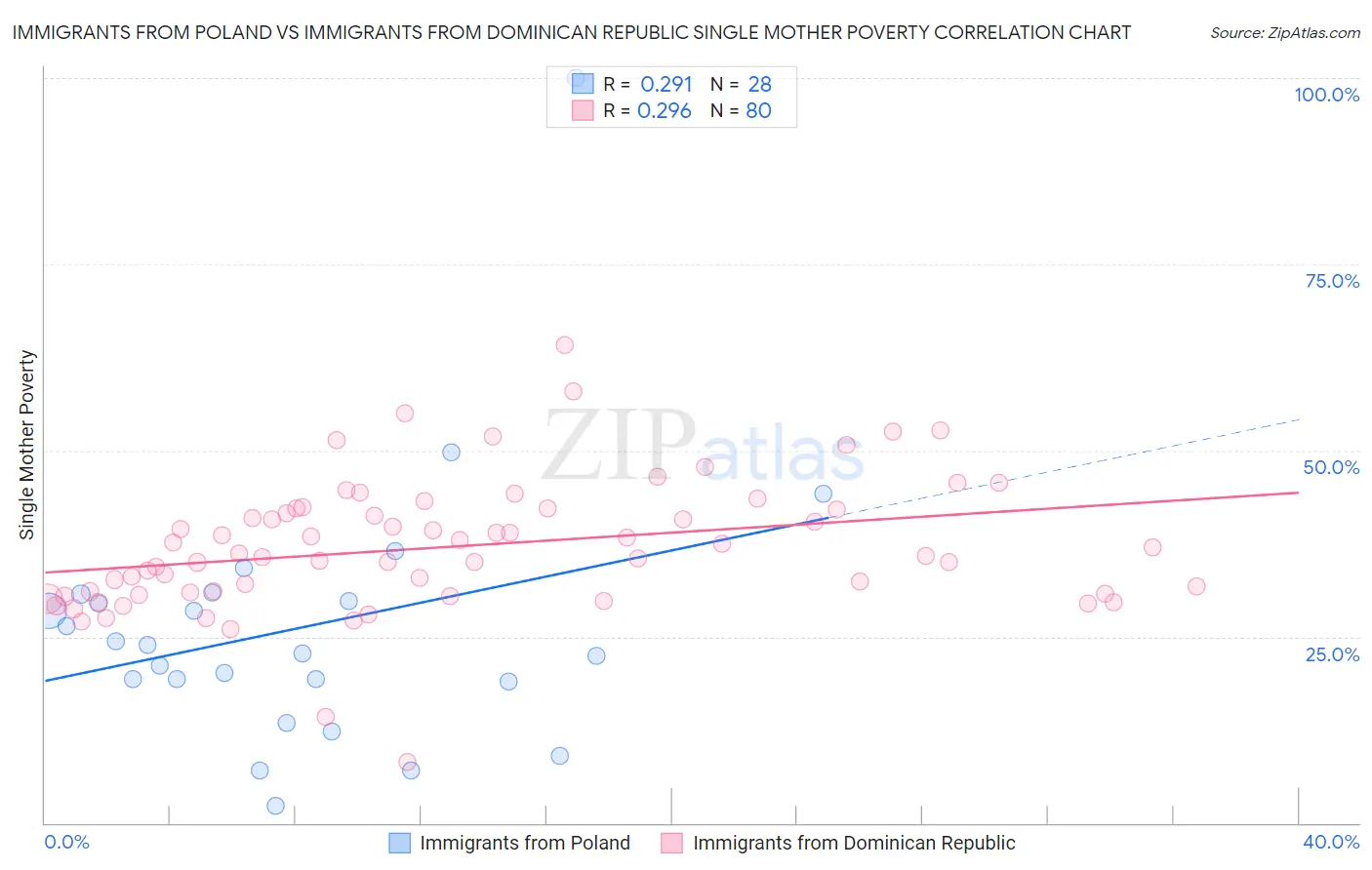 Immigrants from Poland vs Immigrants from Dominican Republic Single Mother Poverty