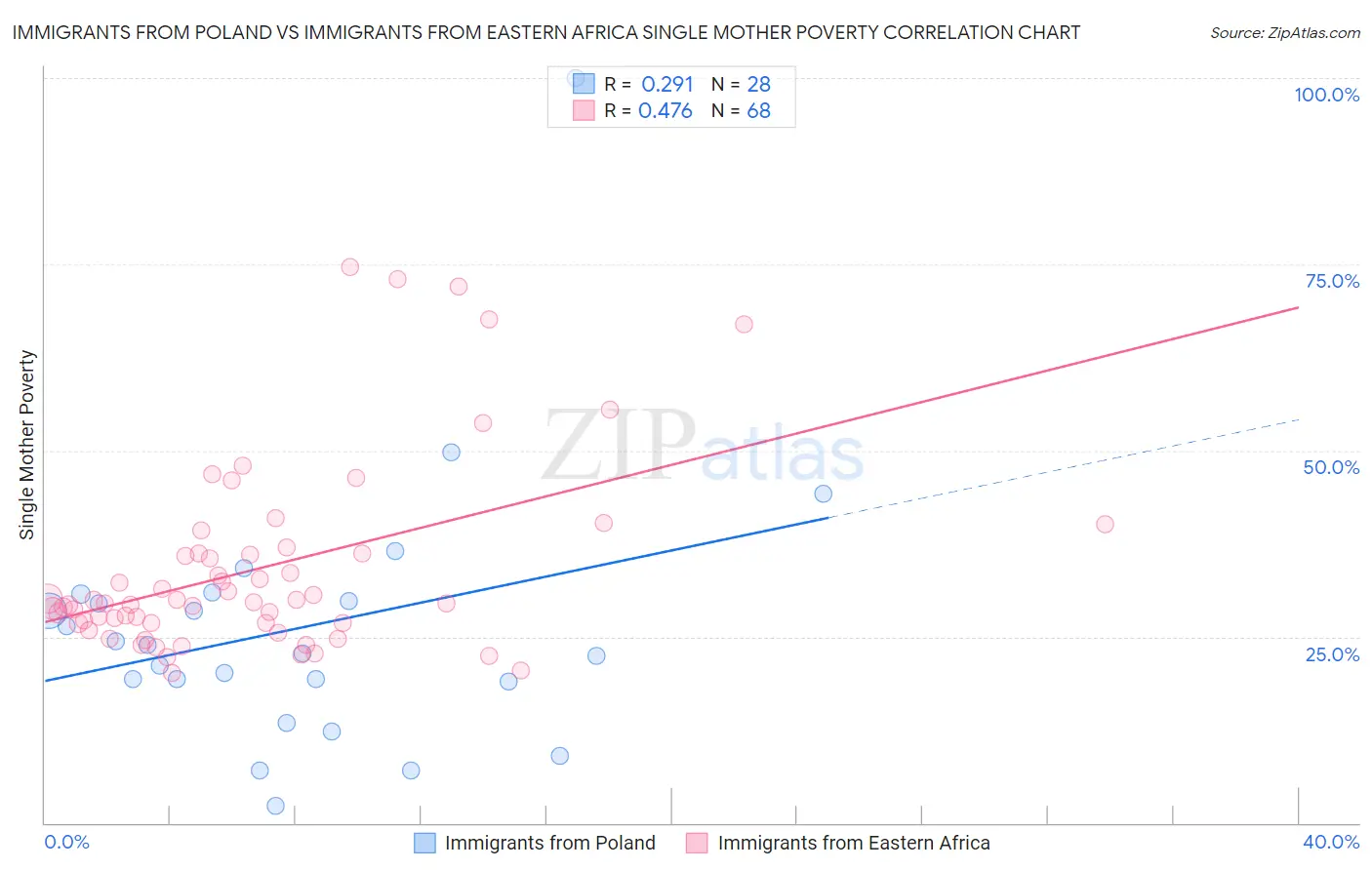 Immigrants from Poland vs Immigrants from Eastern Africa Single Mother Poverty