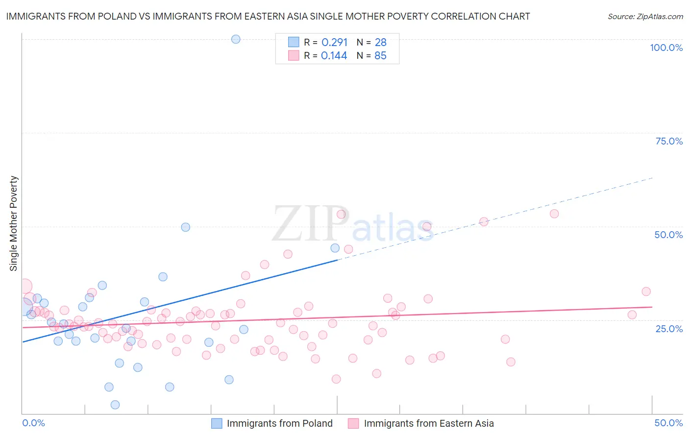 Immigrants from Poland vs Immigrants from Eastern Asia Single Mother Poverty