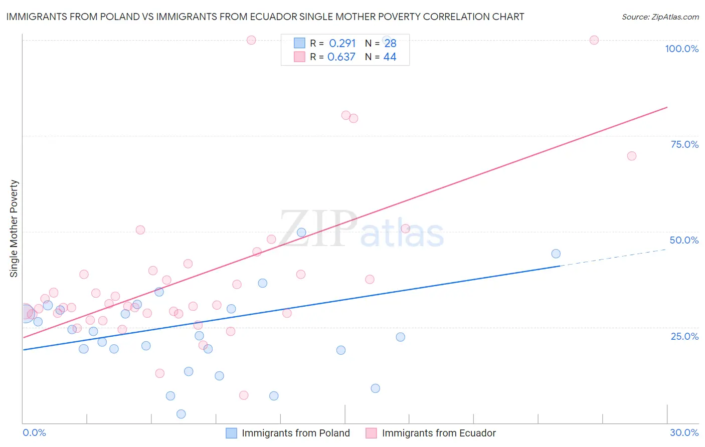 Immigrants from Poland vs Immigrants from Ecuador Single Mother Poverty