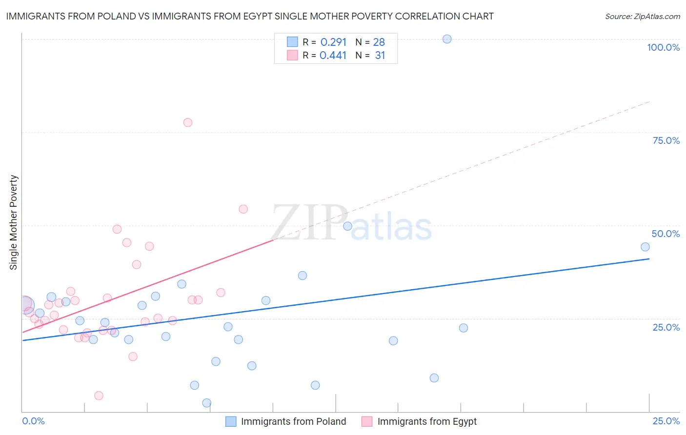 Immigrants from Poland vs Immigrants from Egypt Single Mother Poverty